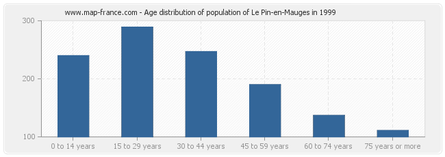 Age distribution of population of Le Pin-en-Mauges in 1999